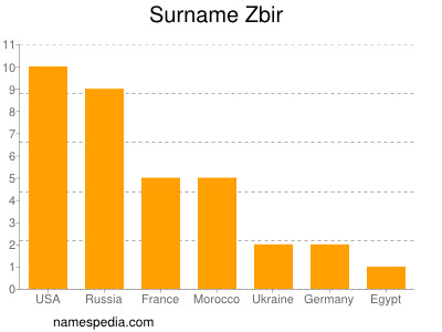 Surname Zbir