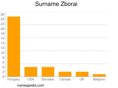 Surname Zborai