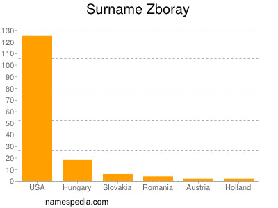 Surname Zboray