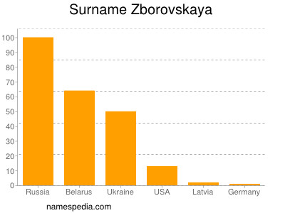 Surname Zborovskaya