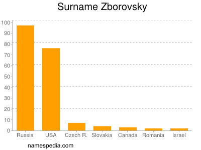 Surname Zborovsky