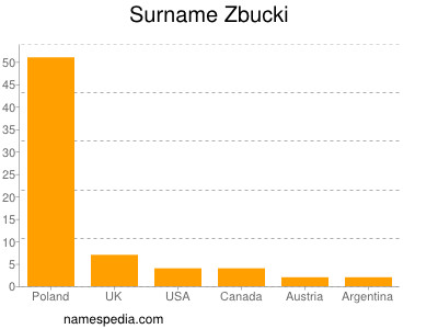 Surname Zbucki