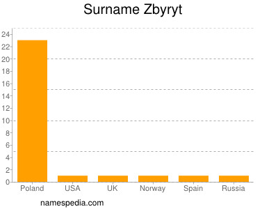 Surname Zbyryt
