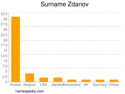 Surname Zdanov