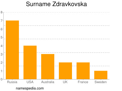 Surname Zdravkovska