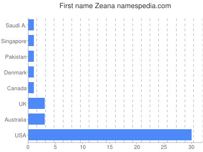 Given name Zeana