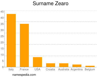 Surname Zearo