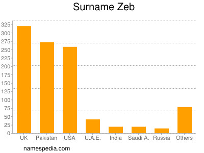 Surname Zeb