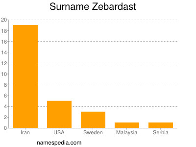 Surname Zebardast