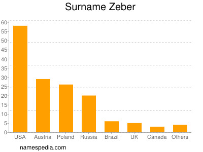 Surname Zeber
