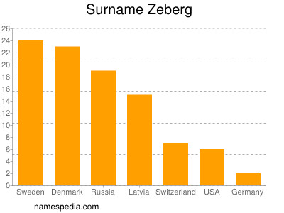 Surname Zeberg