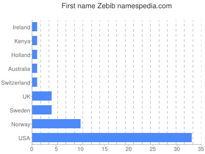 Given name Zebib