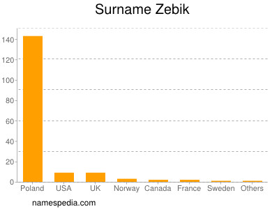 Surname Zebik