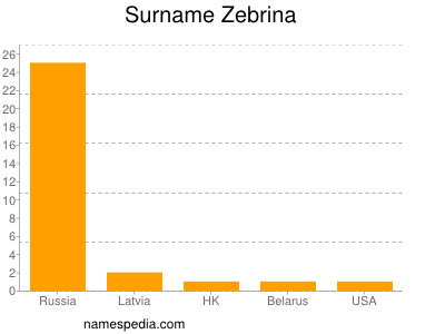 Surname Zebrina