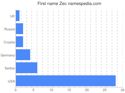 Given name Zec