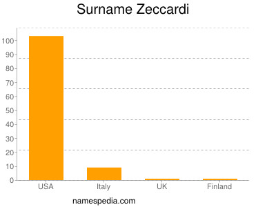 Surname Zeccardi
