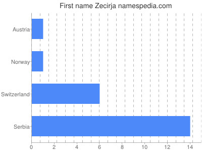 Given name Zecirja