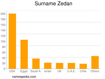 Surname Zedan