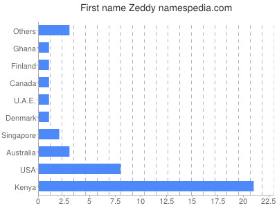 Given name Zeddy