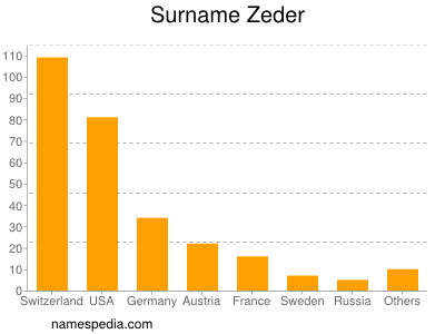 Surname Zeder