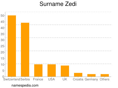 Surname Zedi