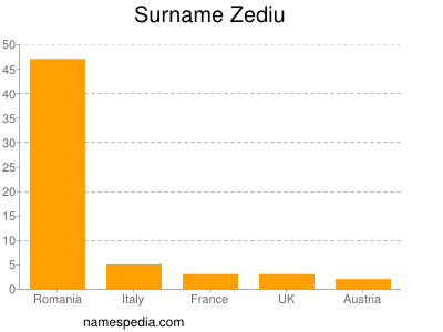 Surname Zediu