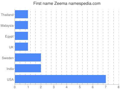 Given name Zeema