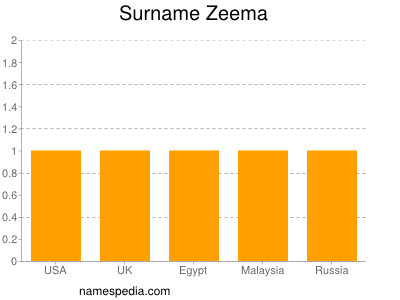 Surname Zeema