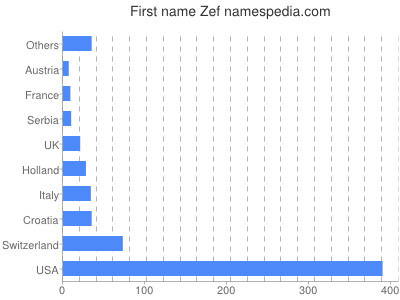 Given name Zef