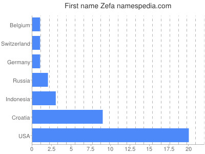 Given name Zefa