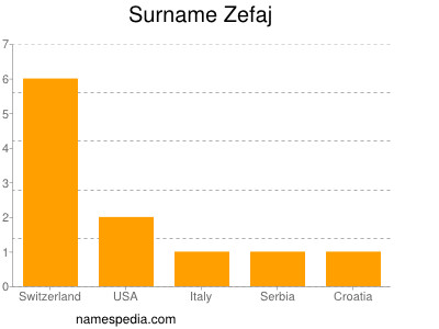 Surname Zefaj