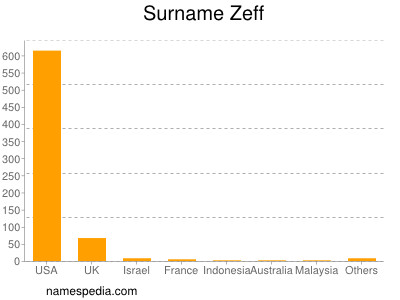 Surname Zeff