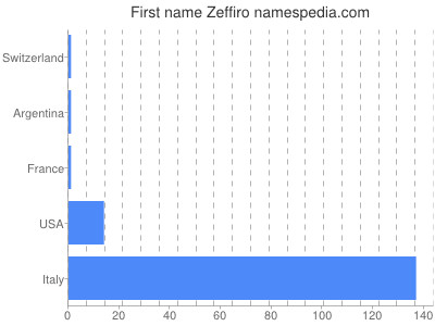 Given name Zeffiro