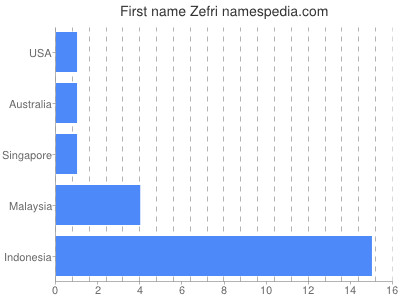 Given name Zefri