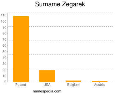 Surname Zegarek