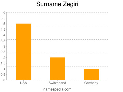 Surname Zegiri