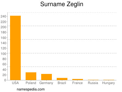 Surname Zeglin