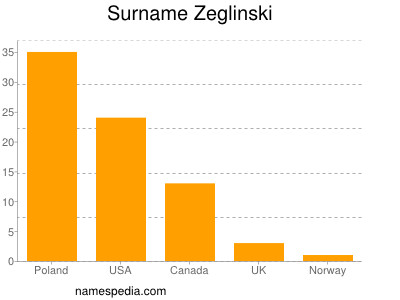 Surname Zeglinski