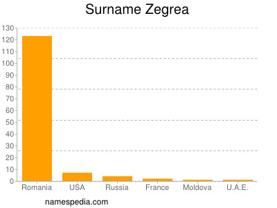 Surname Zegrea