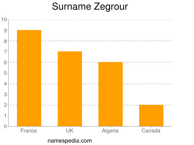 Surname Zegrour