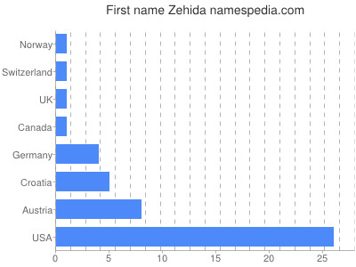 Given name Zehida