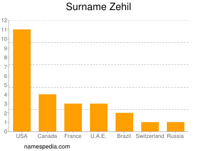 Surname Zehil