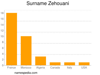 Surname Zehouani