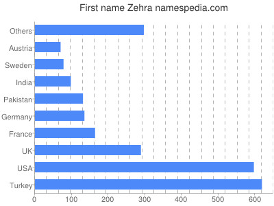 Given name Zehra
