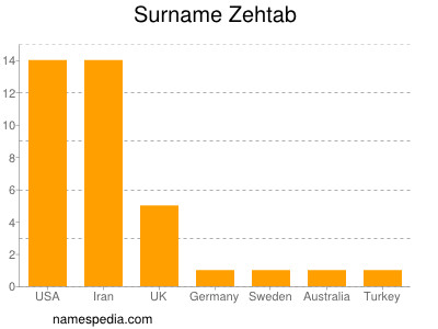 Surname Zehtab