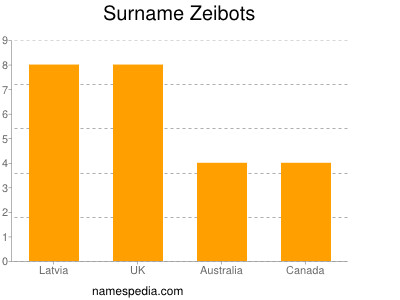 Surname Zeibots