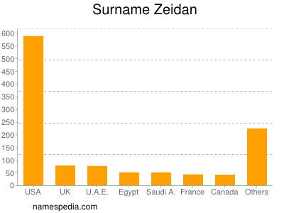 Surname Zeidan