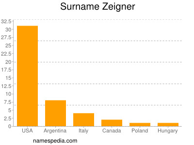 Surname Zeigner