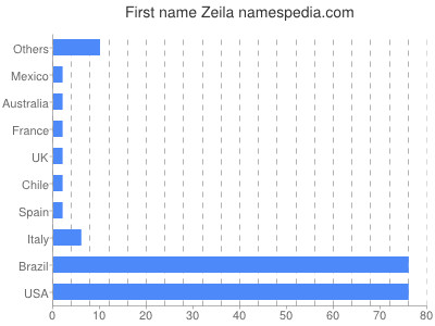 Given name Zeila