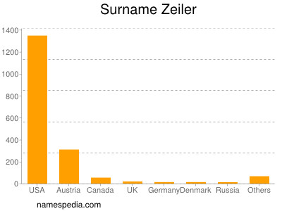 Surname Zeiler